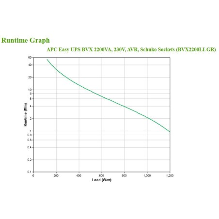 Zasilacz Ups Apc Bvx2200Li-Gr
