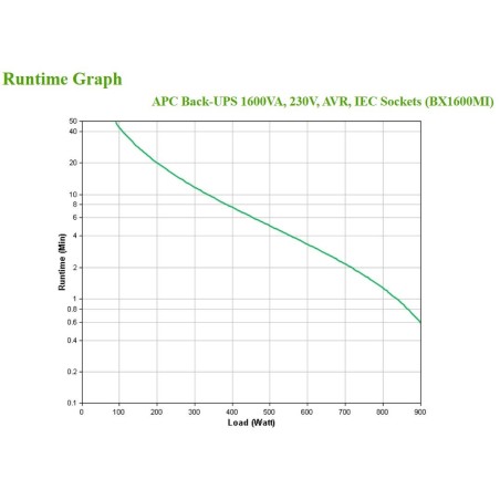 Zasilacz Ups Apc Bx1600Mi
